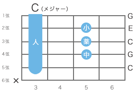 ギターのCメジャーコードの指板図（3フレットのハイポジション）