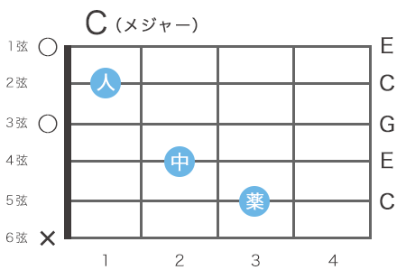 ギターのCメジャーコードの指板図（3フレットのハイポジション）