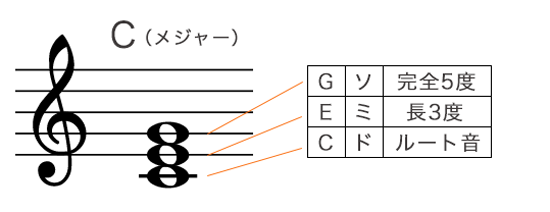 Cメジャーコードの構成音を五線譜で表記