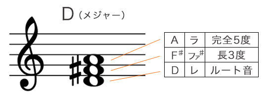 Dメジャーコードの構成音を五線譜で表記