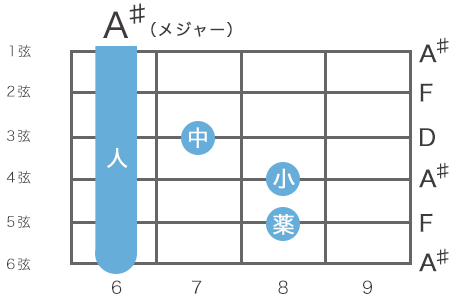 ギターのAシャープコードの指板図（6弦6フレットをルート音とするハイコード）