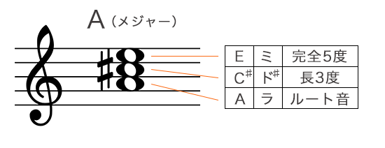 Aメジャーコードの構成音を五線譜で表記