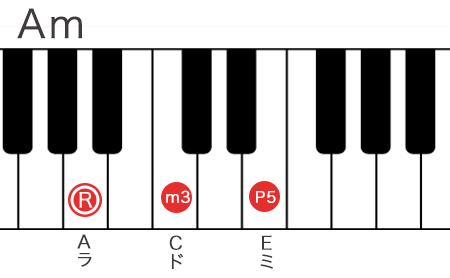 Aマイナーコードの構成音を鍵盤で表記