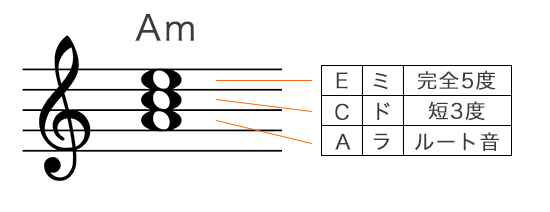Aマイナーコードの構成音を五線譜で表記