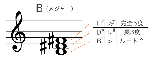 Bメジャーコードの構成音を五線譜で表記