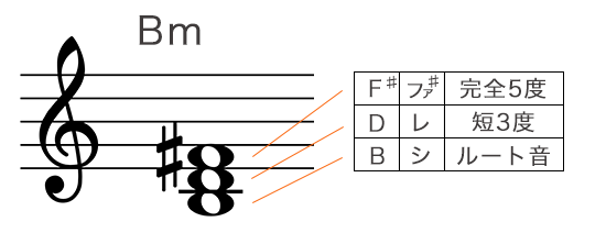 Bマイナーコードの構成音を五線譜で表記