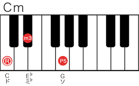 Cマイナーコードの構成音を鍵盤で表記
