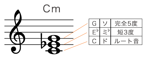Cマイナーコードの構成音を五線譜で表記