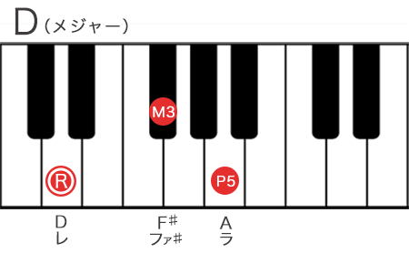 Dメジャーコードの構成音を鍵盤で表記