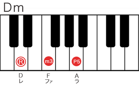 Dマイナーコードの構成音を鍵盤で表記