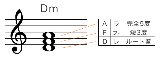 Dマイナーコードの構成音を五線譜で表記