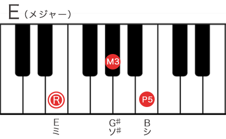Eメジャーコードの構成音を鍵盤で表記