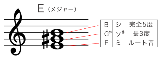 Eメジャーコードの構成音を五線譜で表記