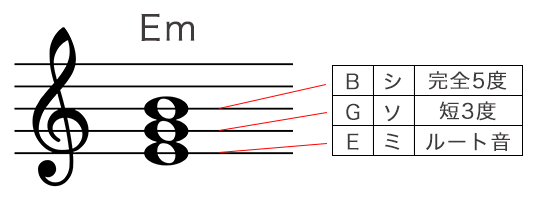 Eマイナーコードの構成音を五線譜で表記