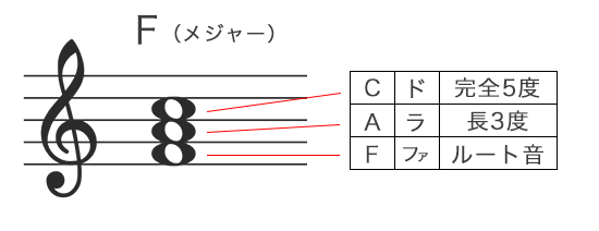 Fメジャーコードの構成音を五線譜で表記
