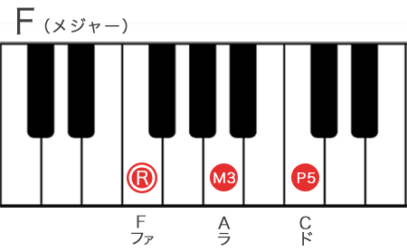 Fメジャーコードの構成音を鍵盤で表記