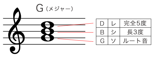 Gメジャーコードの構成音を五線譜で表記