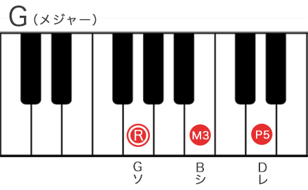 Gメジャーコードの構成音を鍵盤で表記