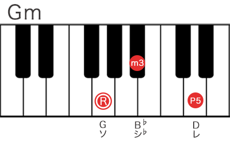 Gマイナーコードの構成音を鍵盤で表記