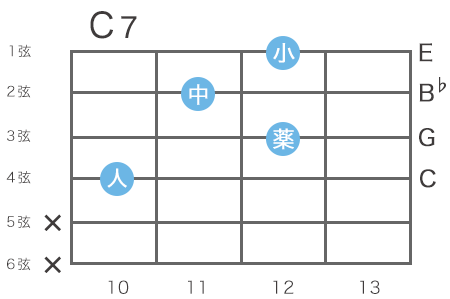 ギターのBシャープ7コードの指板図（9フレットのハイポジション）
