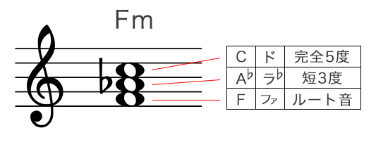 Fマイナーコードの構成音を五線譜で表記