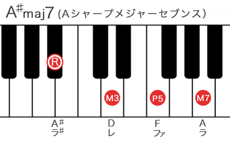 Aシャープメジャーセブンスコードの構成音を鍵盤で表記