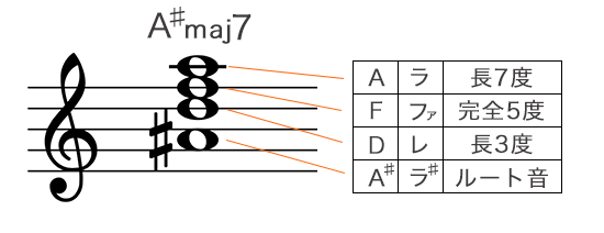 Aシャープメジャーセブンスコードの構成音を五線譜で表記