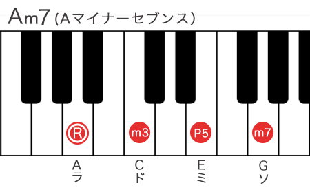 Aマイナーセブンスコードの構成音を鍵盤で表記