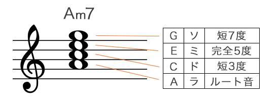 Aマイナーセブンスコードの構成音を五線譜で表記