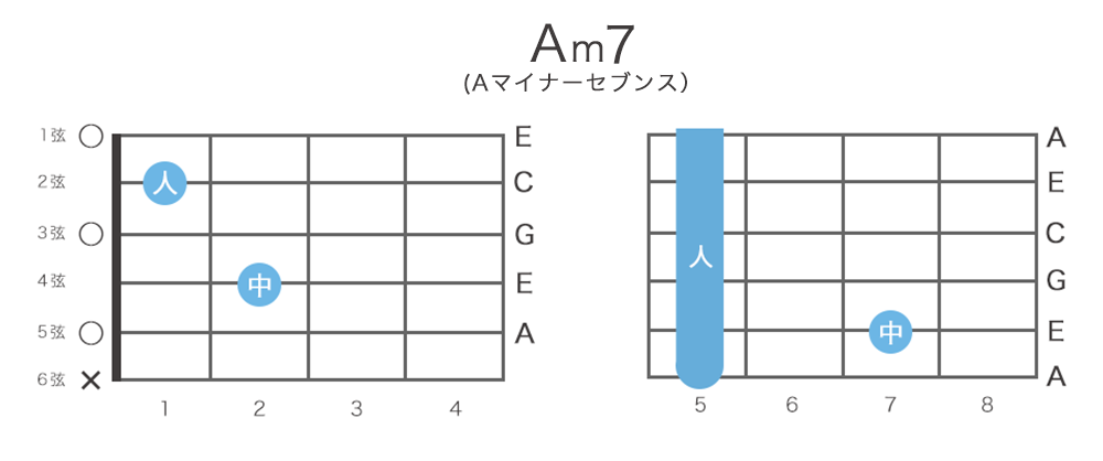Am7 Aマイナーセブンス ギターコードの押さえ方13通り 指板図 構成音 ギターコード表 ギターコード事典 ギターコンシェルジュ