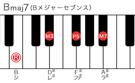 Bメジャーセブンスコードの構成音を鍵盤で表記
