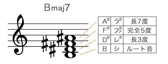 Bメジャーセブンスコードの構成音を五線譜で表記