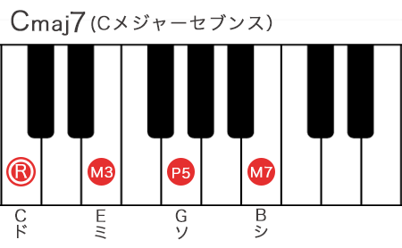 Cメジャーセブンスコードの構成音を鍵盤で表記