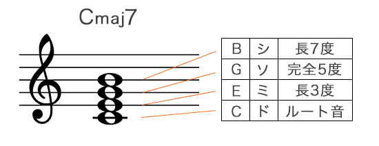 Cメジャーセブンスコードの構成音を五線譜で表記