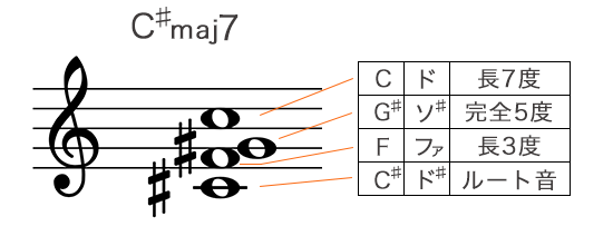 Cシャープメジャーセブンスコードの構成音を五線譜で表記