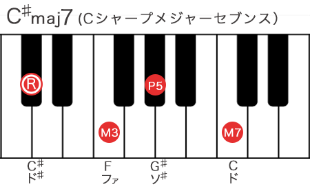 Cシャープメジャーセブンスコードの構成音を鍵盤で表記