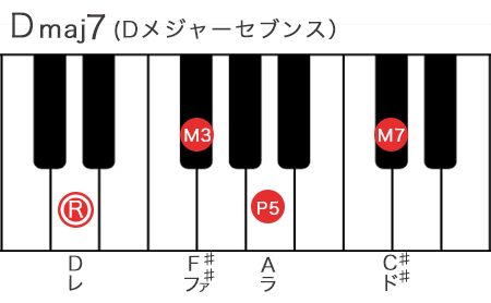Dメジャーセブンスコードの構成音を五線譜で表記