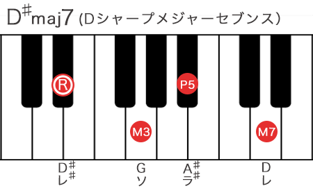 Dシャープメジャーセブンスコードの構成音を鍵盤で表記