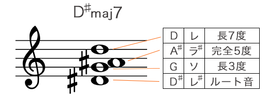 Dシャープメジャーセブンスコードの構成音を五線譜で表記