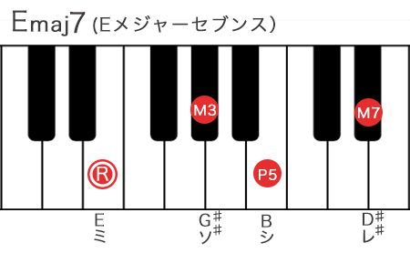 Eメジャーセブンスコードの構成音を鍵盤で表記