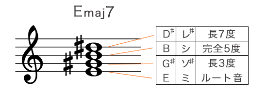Eメジャーセブンスコードの構成音を五線譜で表記