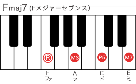 Fメジャーセブンスコードの構成音を鍵盤で表記