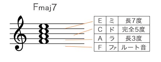 Fメジャーセブンスコードの構成音を五線譜で表記