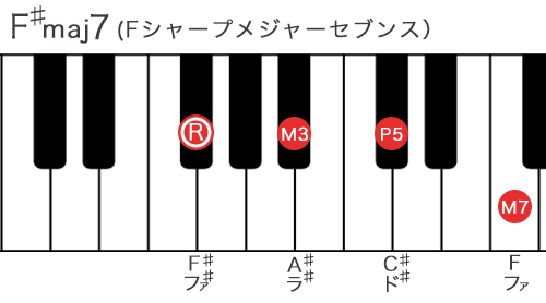 Fシャープメジャーセブンスコードの構成音を鍵盤で表記