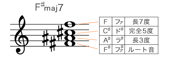 Fシャープメジャーセブンスコードの構成音を五線譜で表記