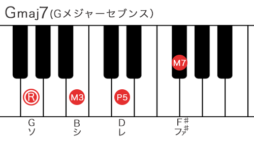 Gメジャーセブンスコードの構成音を鍵盤で表記