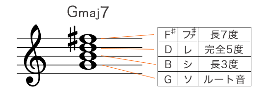 Gメジャーセブンスコードの構成音を五線譜で表記