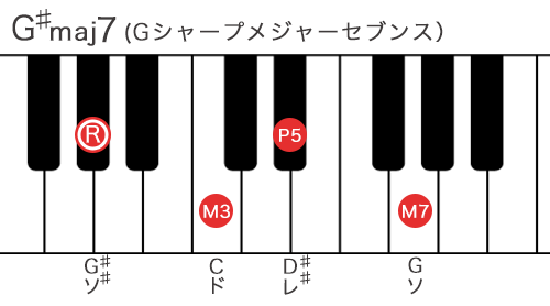 Gシャープメジャーセブンスコードの構成音を鍵盤で表記