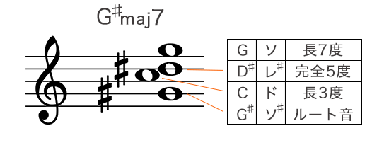 Gシャープメジャーセブンスコードの構成音を五線譜で表記