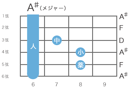 ギターのAシャープメジャーコードの指板図（5弦1フレットをルート音とするハイコード）